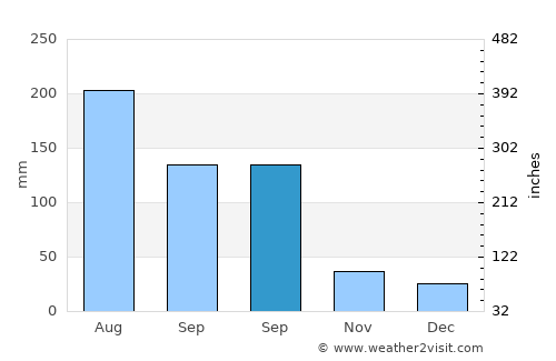 Houzhai average rain in September