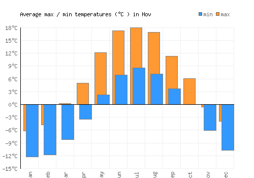Hov average minimum / maximum temperatures (Celsius)