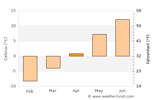 Hov average temperature in April