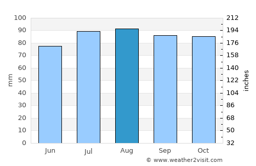 Hov average rain in August
