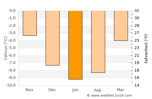 Hov average temperature in January