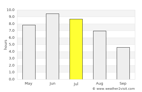 Hov average rain in July
