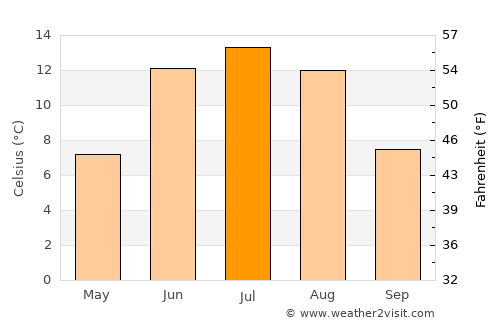 Hov average temperature in July