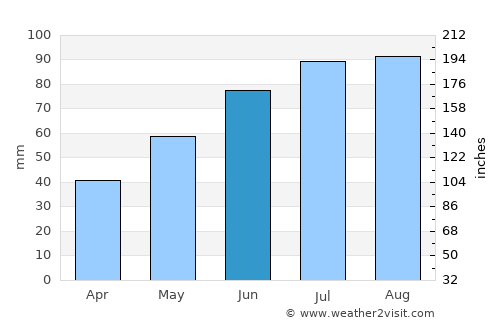 Hov average rain in June