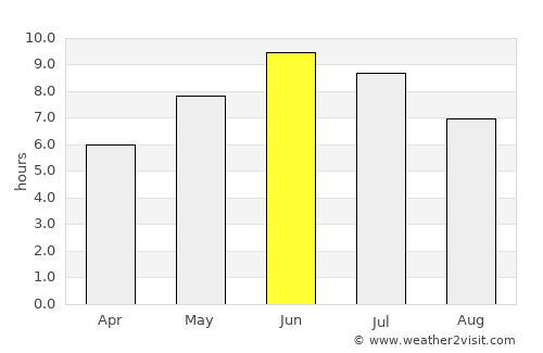 Hov average rain in June