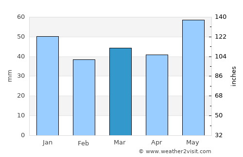 Hov average rain in March