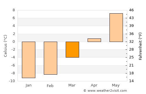 Hov average temperature in March