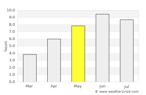 Hov average rain in May