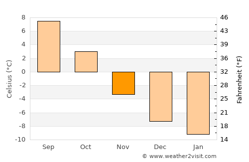 Hov average temperature in November