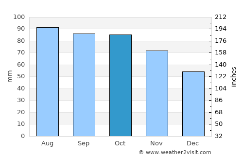 Hov average rain in October