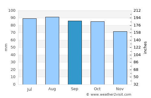 Hov average rain in September