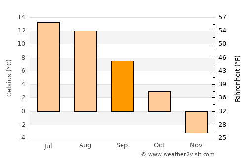 Hov average temperature in September