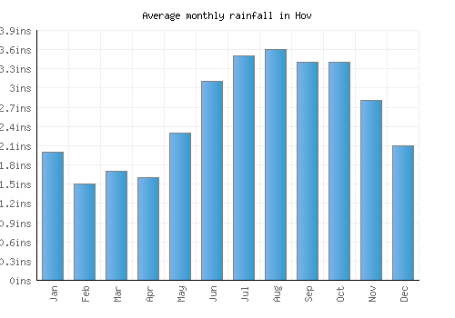 Hov monthly rainfall chart (inches)