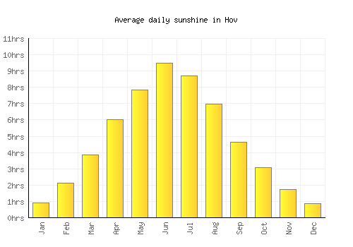 Hov average daily sunshine chart