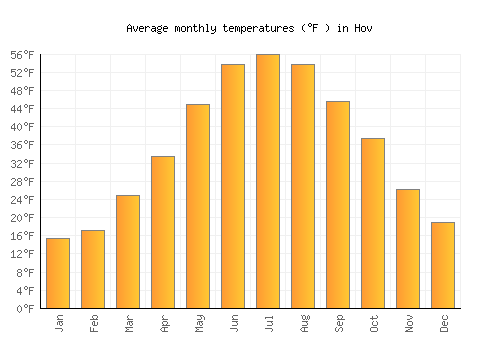 Hov average temperature chart (Fahrenheit)