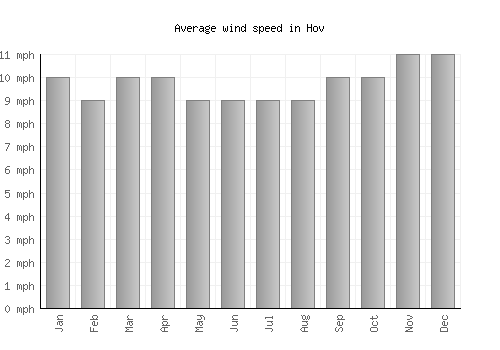 Hov average winspeed by month (mph)