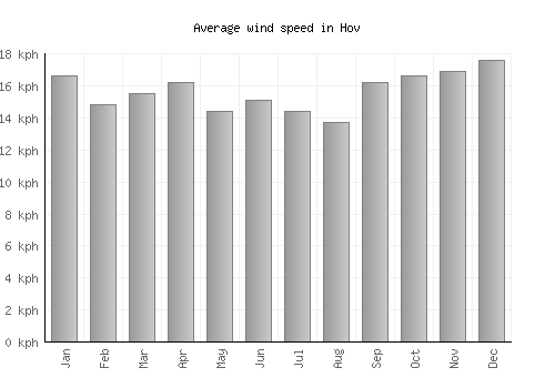 Hov average winspeed by month (km/h)