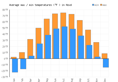 Hovd average minimum / maximum temperatures (Fahrenheit)