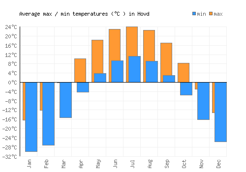Hovd average minimum / maximum temperatures (Celsius)