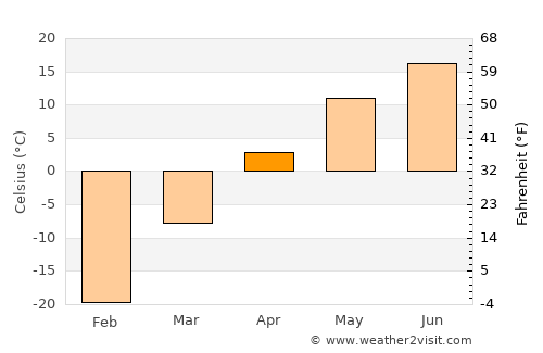 Hovd average temperature in April