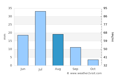 Hovd average rain in August