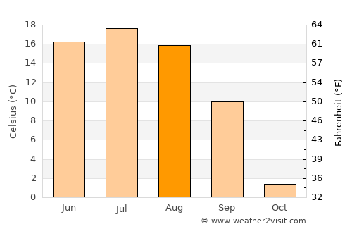 Hovd average temperature in August