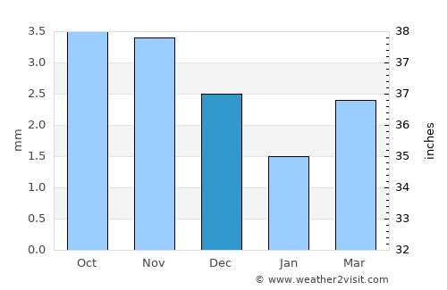 Hovd average rain in December