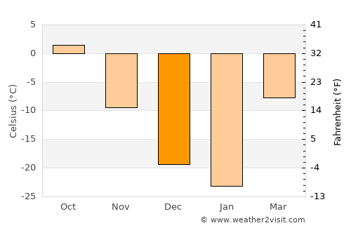 Hovd average temperature in December