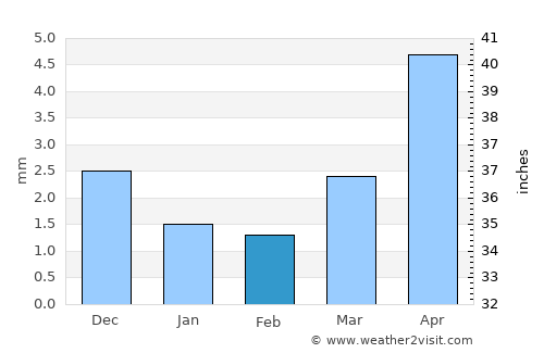 Hovd average rain in February