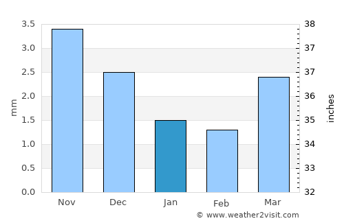 Hovd average rain in January
