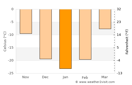 Hovd average temperature in January