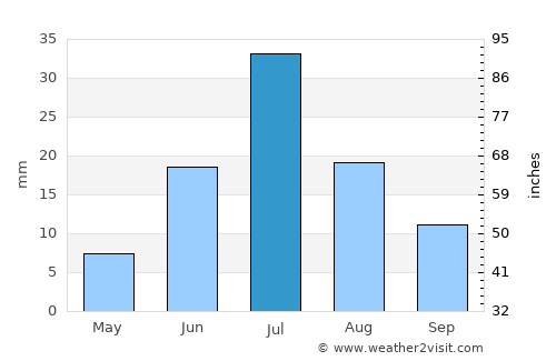 Hovd average rain in July