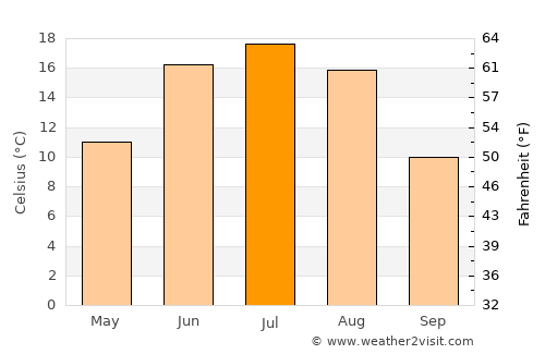 Hovd average temperature in July