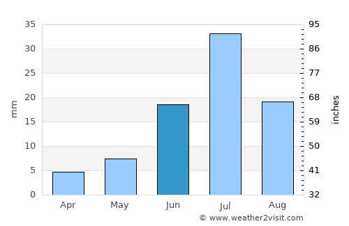 Hovd average rain in June