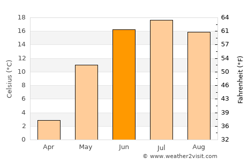 Hovd average temperature in June