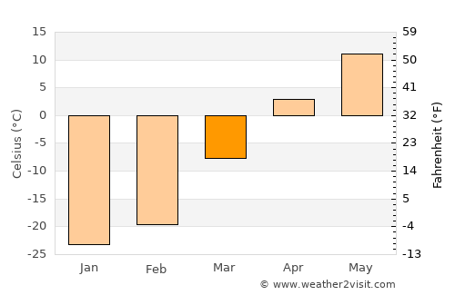 Hovd average temperature in March
