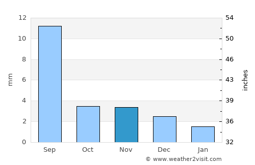 Hovd average rain in November