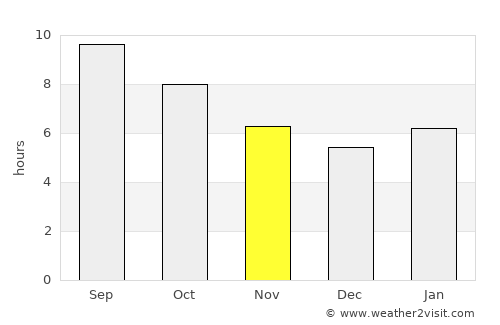 Hovd average rain in November