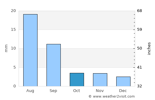 Hovd average rain in October