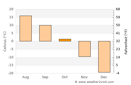 Hovd average temperature in October