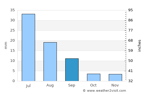Hovd average rain in September