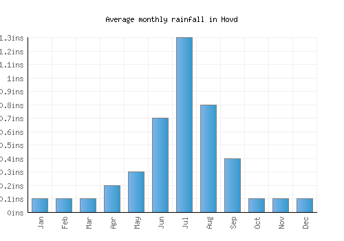 Hovd monthly rainfall chart (inches)
