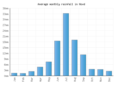 Hovd monthly rainfall chart (mm)