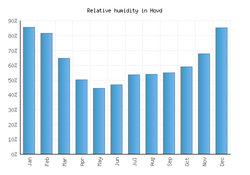 Hovd relative humidity averages