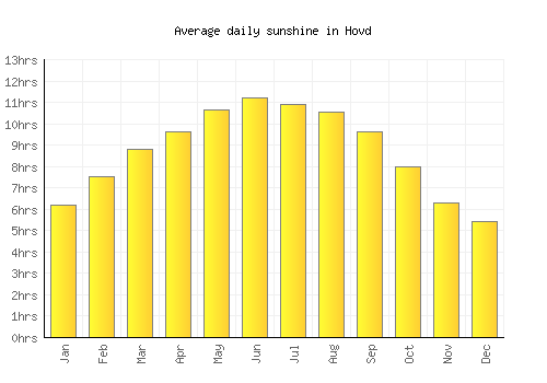 Hovd average daily sunshine chart