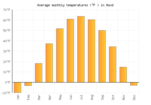 Hovd average temperature chart (Fahrenheit)