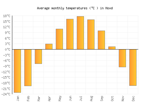 Hovd average temperature chart (Celsius)