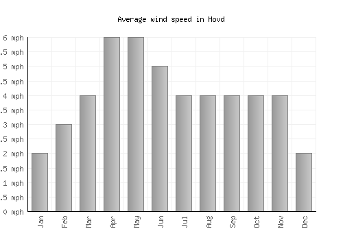 Hovd average winspeed by month (mph)