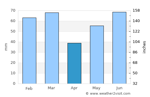 Hovden average rain in April