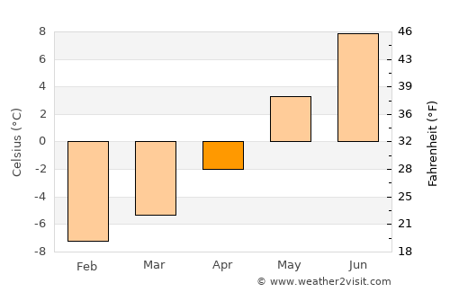 Hovden average temperature in April